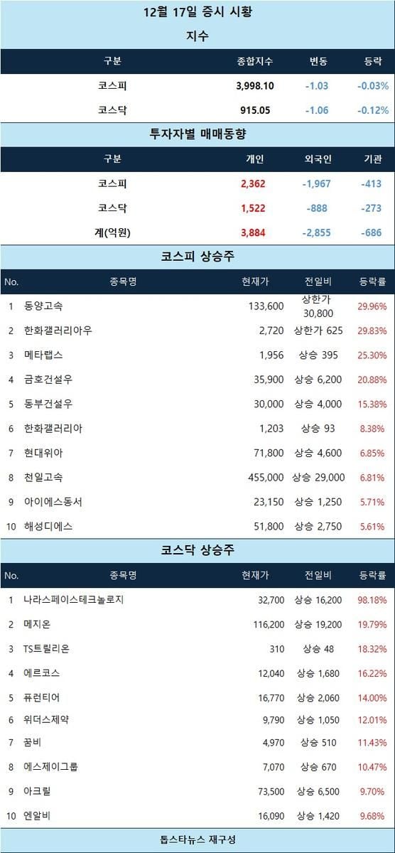 [표] 12월 17일 증시 시황(ⓒ톱스타뉴스)