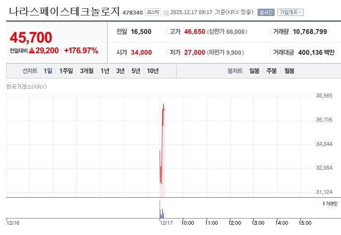 나라스페이스테크놀로지[478340] 최근 1주일 주가 추이 출처: 네이버증권