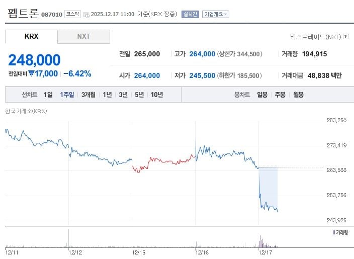 ▲ 펩트론[087010] 최근 1주일 주가 추이 (출처: 네이버증권)