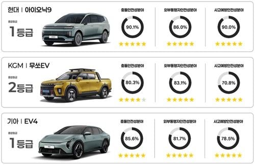 아이오닉9·팰리세이드·넥쏘·EV4, 2025년 자동차안전도평가 1등급