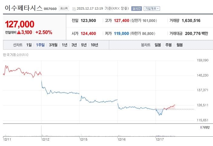 ▲ 이수페타시스[007660] 최근 1주일 주가 추이 (출처: 네이버증권)