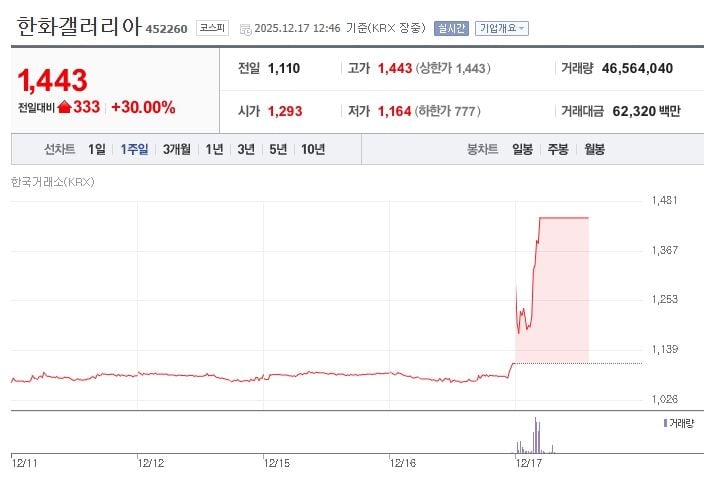 ▲ 한화갤러리아[452260] 최근 1주일 주가 추이 출처: 네이버증권