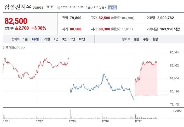 ▲ 삼성전자우[005935] 최근 1주일 주가 추이 (출처: 네이버증권)