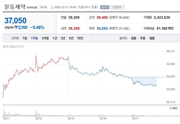 ▲ 일동제약[249420] 최근 1주일 주가 추이 (출처: 네이버증권)