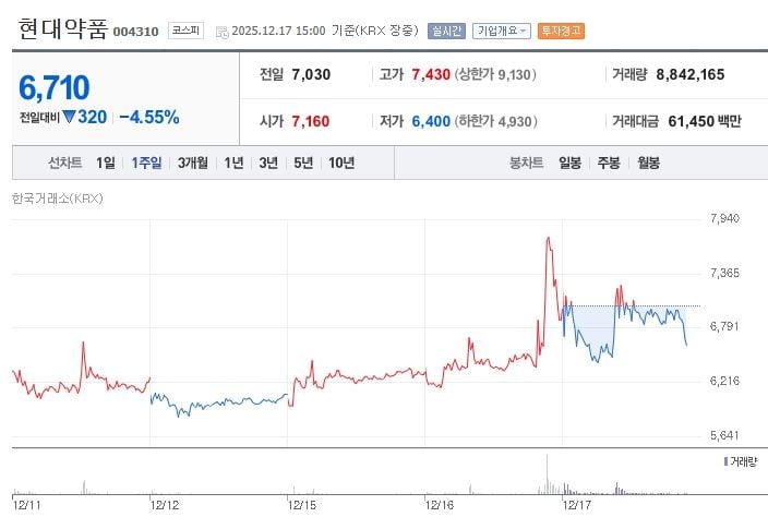 ▲ 현대약품[004310] 최근 1주일 주가 추이 (출처: 네이버증권)