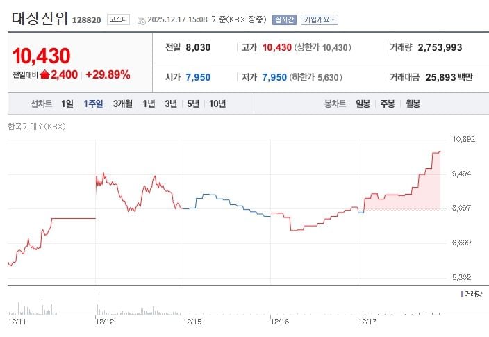 ▲ 대성산업[128820] 최근 1주일 주가 추이 출처: 네이버증권