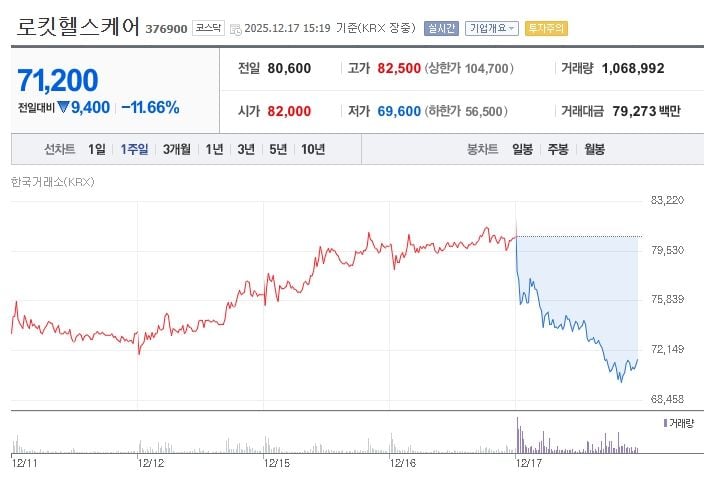 ▲ 로킷헬스케어[376900] 최근 1주일 주가 추이 (출처: 네이버증권)
