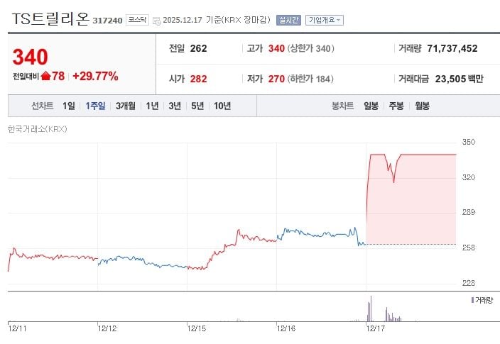 ▲ TS트릴리온[317240] 최근 1주일 주가 추이 (출처: 네이버증권)