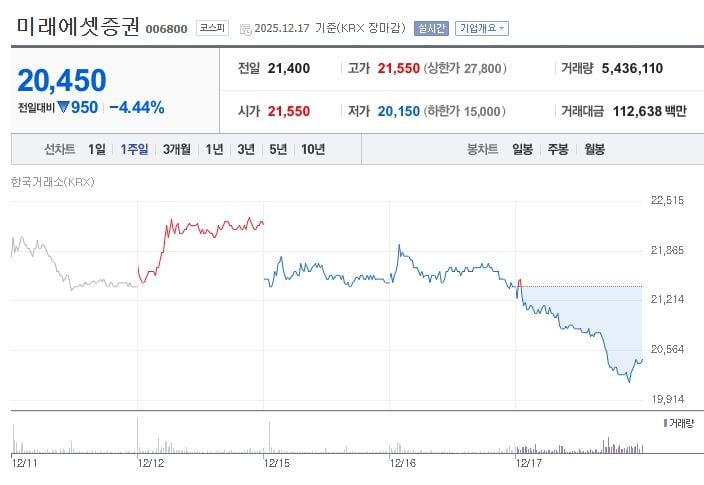 ▲ 미래에셋증권[006800] 최근 1주일 주가 추이 출처: 네이버증권