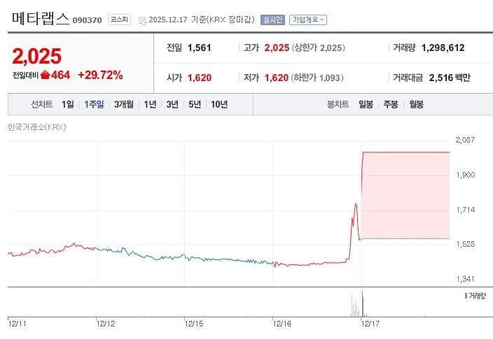 ▲ 메타랩스[090370] 최근 1주일 주가 추이 (출처: 네이버증권)
