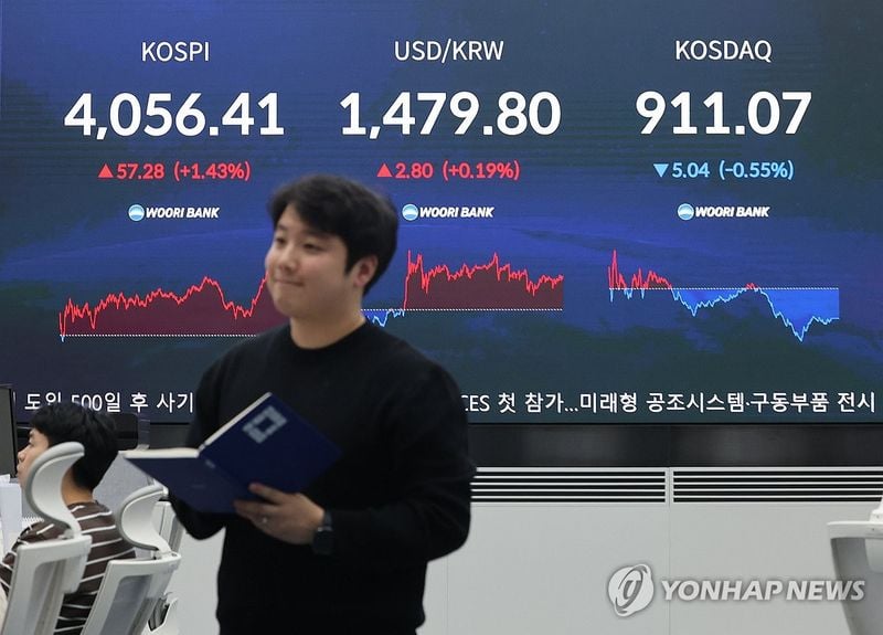 코스피 1.43% 상승해 4,056.41 마감…기관 3천338억원 순매수