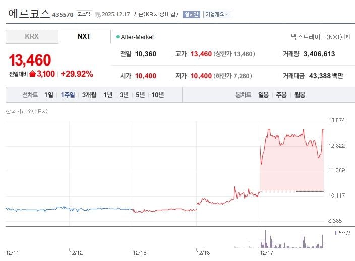 ▲ 에르코스[435570] 최근 1주일 주가 추이 출처: 네이버증권