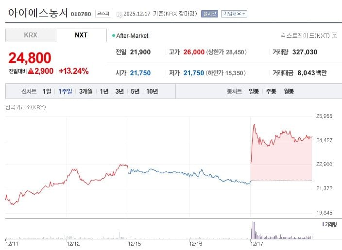 ▲ 아이에스동서[010780] 최근 1주일 주가 추이 (출처: 네이버증권)