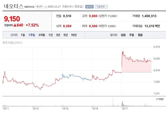 ▲ 네오티스[085910] 최근 1주일 주가 추이 (출처: 네이버증권)