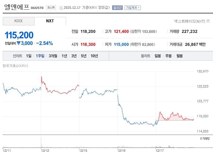 ▲ 엘앤에프[066970] 최근 1주일 주가 추이 (출처: 네이버증권)