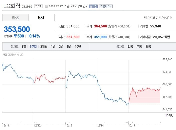 ▲ LG화학[051910] 최근 1주일 주가 추이 (출처: 네이버증권)