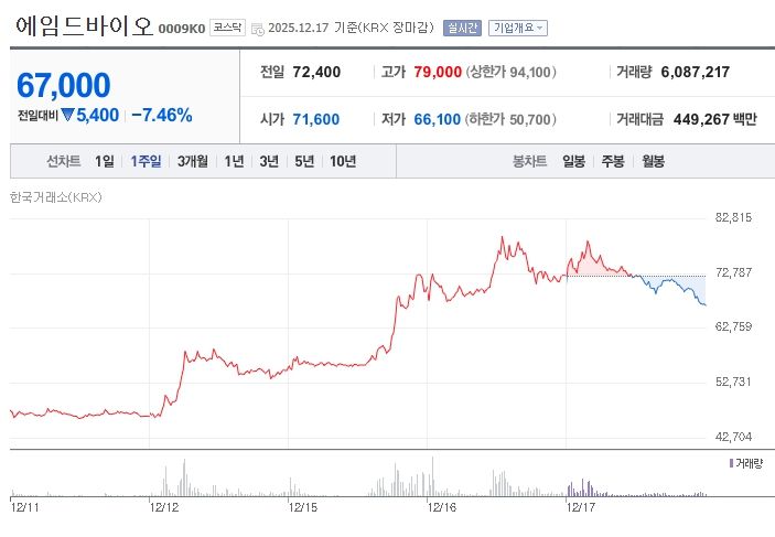 ▲ 에임드바이오[0009K0] 최근 1주일 주가 추이 (출처: 네이버증권)