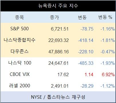 [표] 뉴욕증시 주요 지수(ⓒ톱스타뉴스)