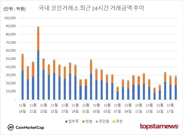 [그래프] 국내 코인거래소 하루거래액 추이(ⓒ톱스타뉴스)