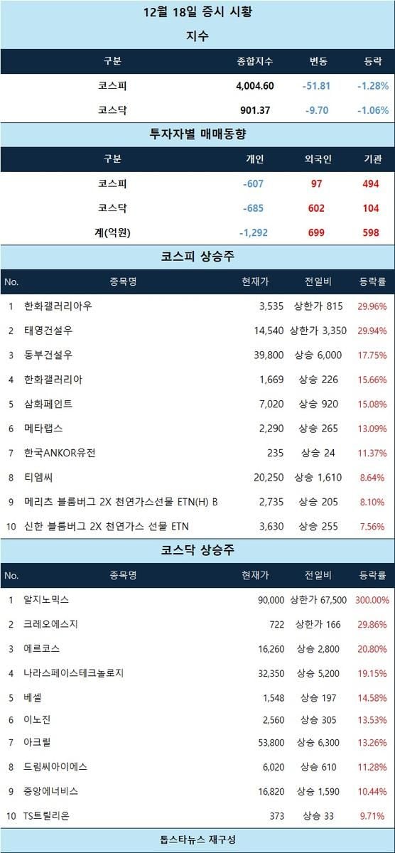 [표] 12월 18일 증시 시황ⓒ톱스타뉴스
