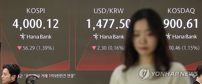코스피, 장중 4,000선 회복…개인 매도에 1.38% 하락 출발