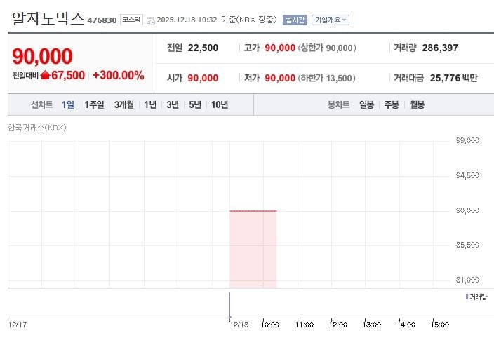 ▲ 알지노믹스[476830] 최근 1주일 주가 추이 (출처: 네이버증권)
