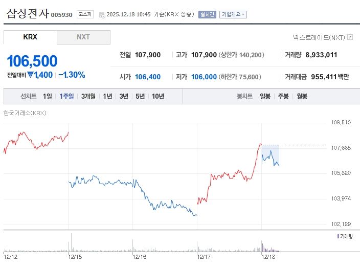 ▲ 삼성전자[005930] 최근 1주일 주가 추이 (출처: 네이버증권)