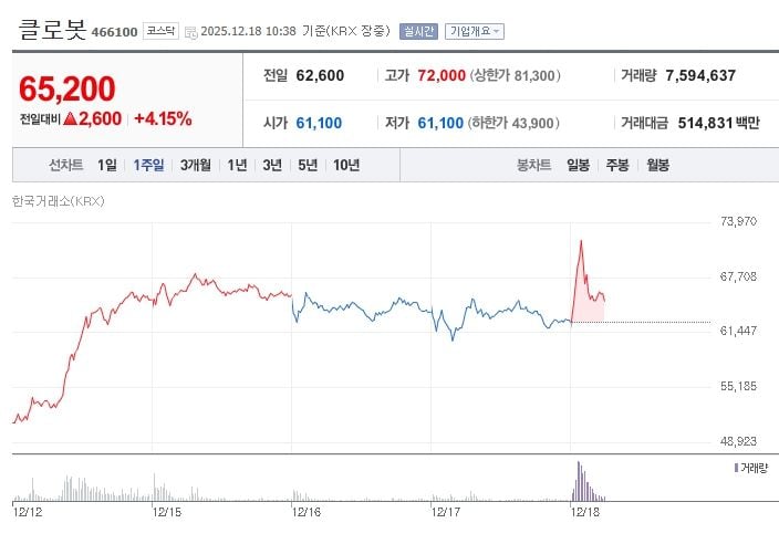 ▲ 클로봇[466100] 최근 1주일 주가 추이 (출처: 네이버증권)