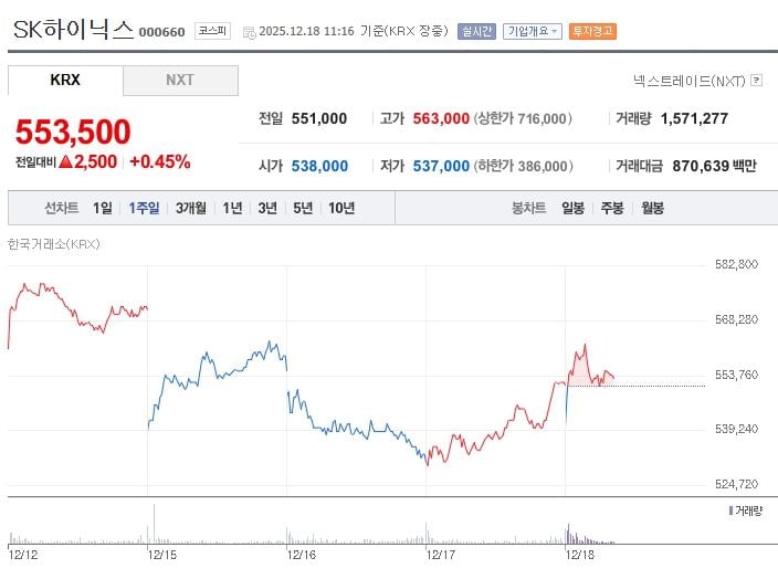 ▲ SK하이닉스[000660] 최근 1주일 주가 추이 출처: 네이버증권
