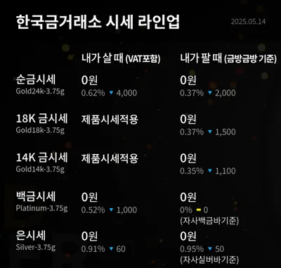 “24K 금 0.37% 하락”…전 금속 시세 동반 약보합, 투자자 관망세 짙어져