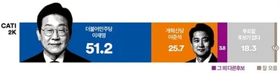 “이재명 51.2% 대 이준석 25.7%, 지지율 격차 25.5%p”…여론조사꽃, 세대·지역 분화→차기 대선 판도 변화 예고