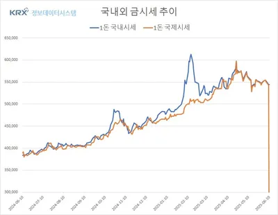국제 금값 0.23달러 하락…국내 금값 보합세 이어가며 투자심리 혼조