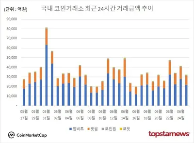 “국내 코인거래액 3조 2,000억원대로 급감”…파이코인 13% 급등 등 옥석 가리기 돌입