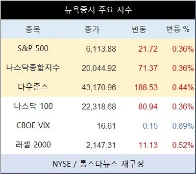 “나스닥·테슬라·엔비디아 동반 상승”…뉴욕증시 장초반 강세에 투자심리 회복