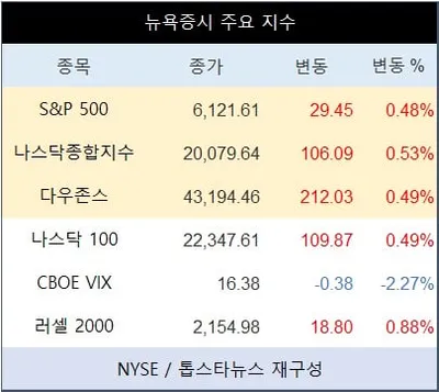 “나스닥 장중 2만 육박”…엔비디아 강세·AI 낙관론에 뉴욕증시 최고점 근접