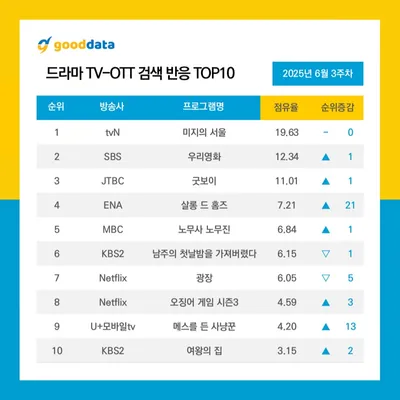 “미지의 서울 최고 시청률 경신”…박진영·박보영 압도적 존재감→후속 서초동 궁금증 증폭