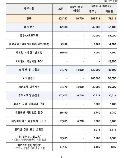 “AI 대전환 가속”…과기정통부, 1793억원 2차 추경 편성
