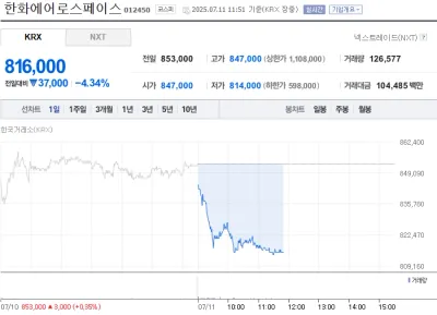 “주가 급락, 단기 고점 부담 부각”…한화에어로스페이스, 차익 실현 매물에 약세