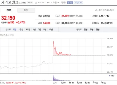 “장 초반 급등 후 하락 전환”…카카오뱅크, 7월 11일 주가 변동성 확대