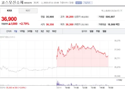 “장중 38,200원까지 급등”…코스모신소재, 거래량 50만주 넘어서며 반등