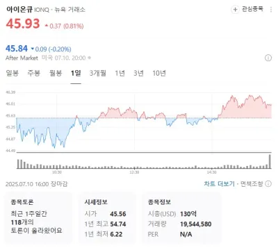 “기대감 속 단기 변동성”…아이온큐, 45달러 선 회복하며 시총 130억불