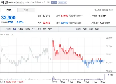 “씨젠, 상승폭 반환하며 약보합 마감”…장중 등락 속 기술적 조정