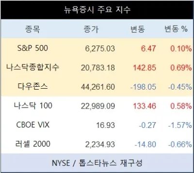 “나스닥 0.69% 상승·엔비디아 4.75% 급등”…뉴욕증시, CPI 완화에 기술주 강세