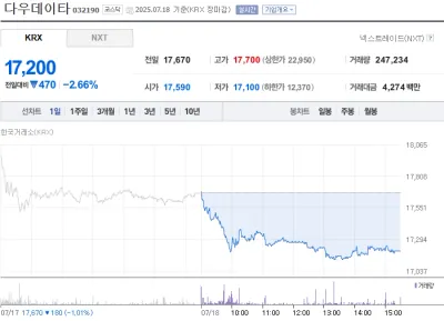 “다우데이타, 장중 약세 지속”…거래량 늘며 17,200원 마감