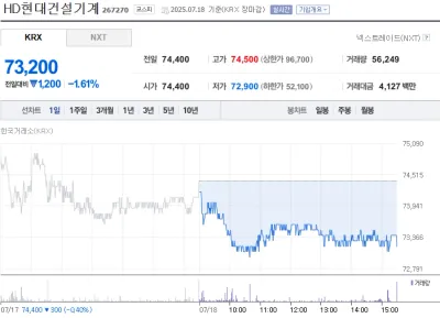 “박스권 횡보 속 약세 지속”…HD현대건설기계, 73,200원 마감