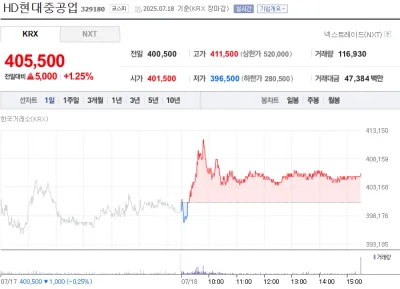 “405,500원 회복에 매수세 집중”…HD현대중공업, 조선주 강세 속 소폭 상승