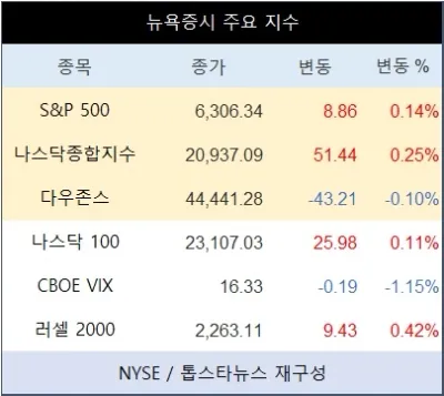 “나스닥 0.25% 상승·테슬라 1조 원↑”…서학개미, 미국 기술주·레버리지 ETF에 집중