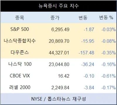 “나스닥 0.08% 약세·테슬라 2% 급등”…실적 시즌에 서학개미 매수세 집중