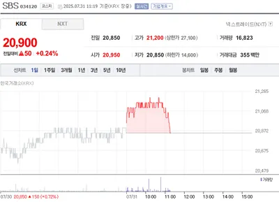 “장중 2만1000원대 등락”…SBS, 소폭 윗길서 거래 지속