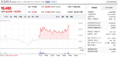 “장중 20,000원 돌파 후 조정”…프로티나, 거래량 급증에 13% 상승
